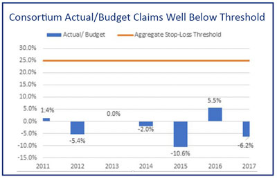Consortium Actual/Budget Claims Well Below Threshold Chart